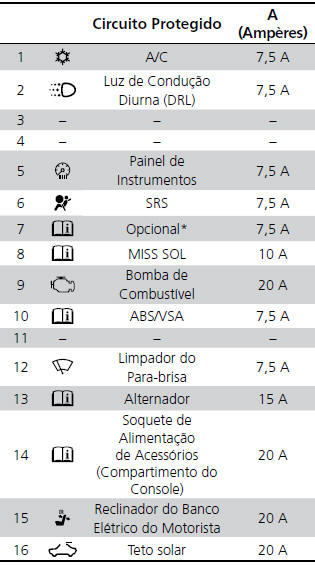 Circuito Protegido e Amperagem para Cada Fusível