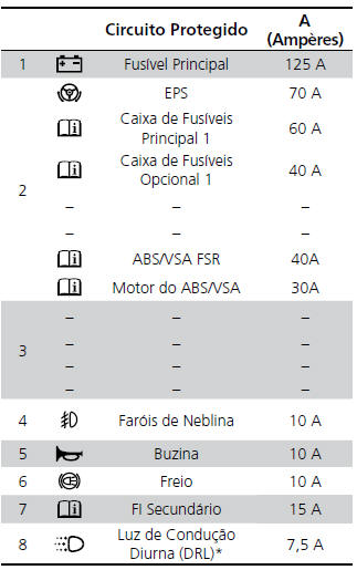 Circuito Protegido e Amperagem para Cada Fusível