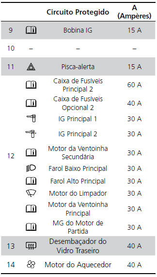 Circuito Protegido e Amperagem para Cada Fusível