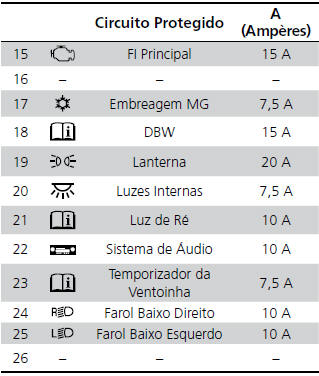 Circuito Protegido e Amperagem para Cada Fusível