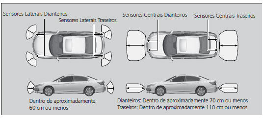 Localização e alcance dos sensores