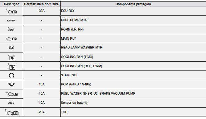 Painel de fusíveis principal do compartimento do motor (para motores a gasolina)