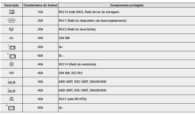 Painel de fusíveis principal do compartimento do motor (para motores a gasolina)