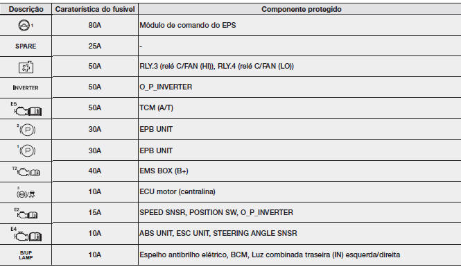 Painel de fusíveis principal do compartimento do motor (para motores a gasolina)