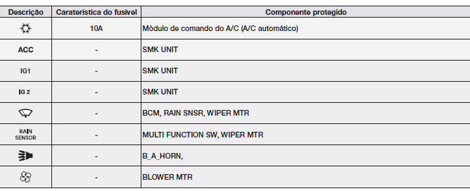 Painel de fusíveis principal do compartimento do motor (para motores a gasolina)