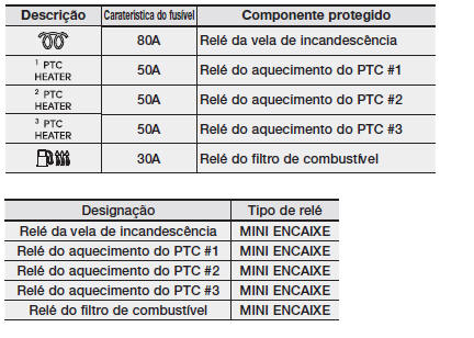 Painel de fusíveis principal do compartimento do motor (para motores diesel)