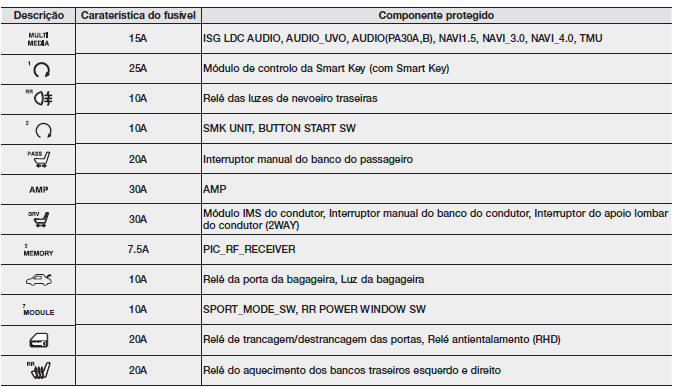 Painel de fusíveis interior