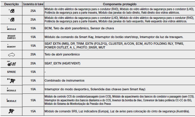Painel de fusíveis interior