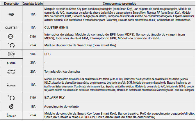 Painel de fusíveis interior