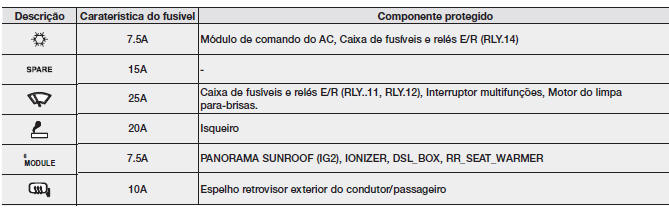Painel de fusíveis interior