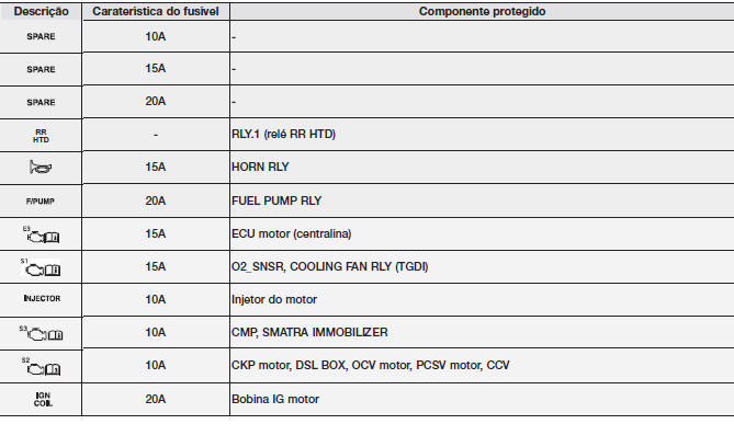Painel de fusíveis principal do compartimento do motor (para motores a gasolina)