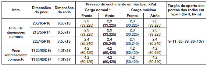 Pneus e rodas 